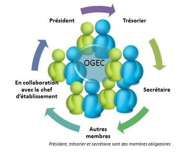 ORGANISATION OGEC