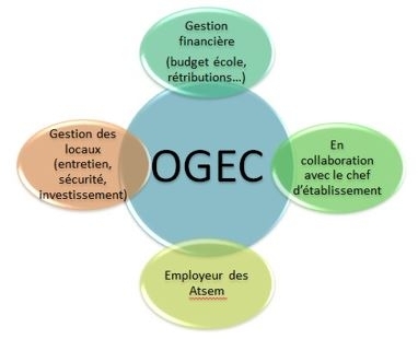 PRESENTATION OGEC